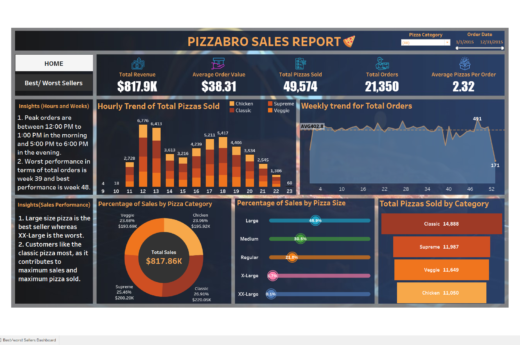 Pizzabro Sales Report Dashboard Development